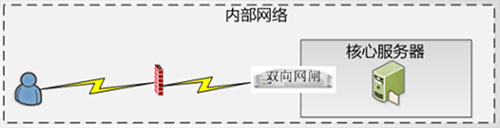中華衛(wèi)士安全隔離與交換系統(tǒng).jpg